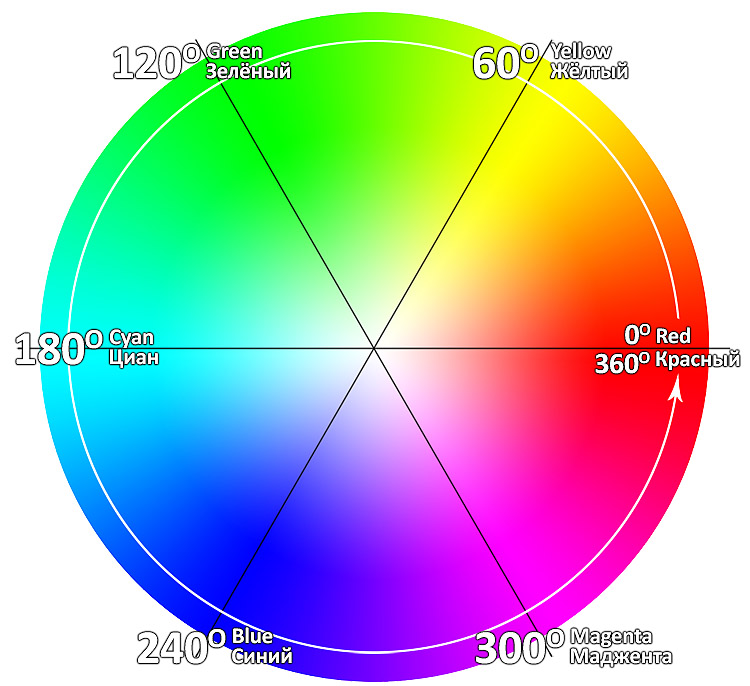 цветовой круг  HSB