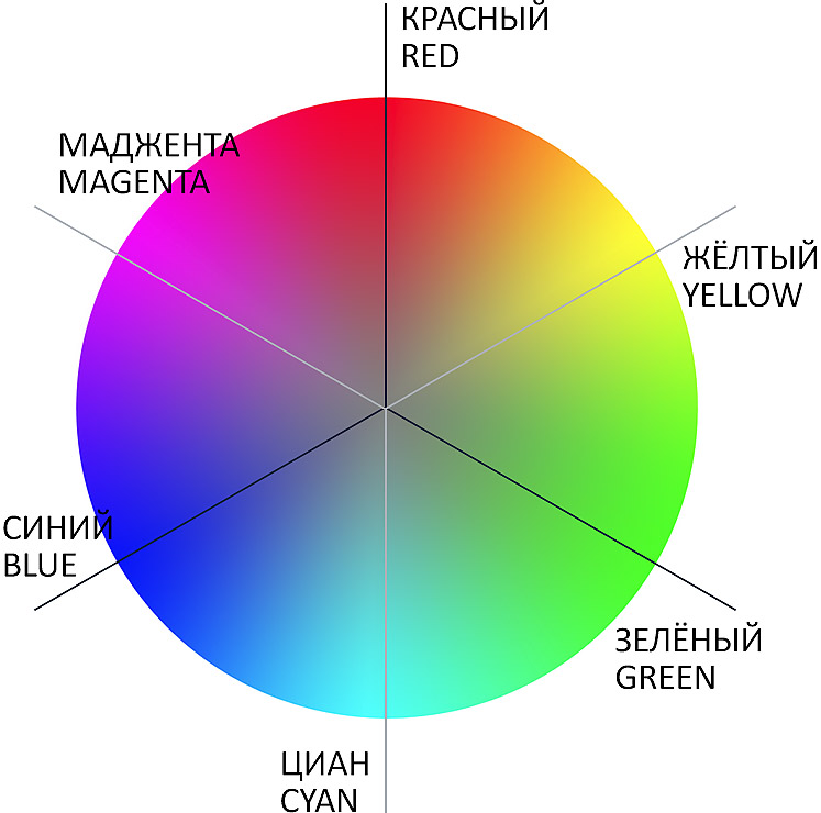 цветовой круг модели RGB